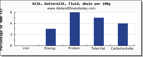 iron and nutrition facts in whole milk per 100g
